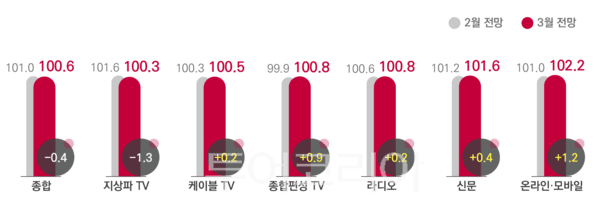 전월 대비 매체별 3월 광고경기전망지수(KAI). /사진-코바코