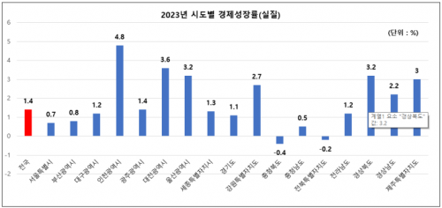 뒤로 가는 전북, 경제성장률도 마이너스