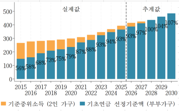 KDI “기초연금, 전체 노인 70% → 중위소득 기준 50%로 바꿔야"