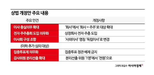 트럼프 관세 이어 상법 개정안까지…벼랑 끝 몰린 기업들