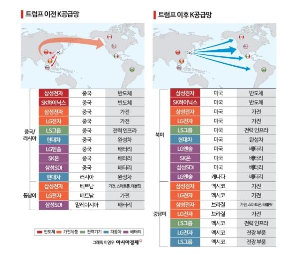 "근처 말고, 들어와"…'전세계 공장' 빨아들이는 美, 한국에 치명적[통상이론 붕괴, 新공급망 시대]①