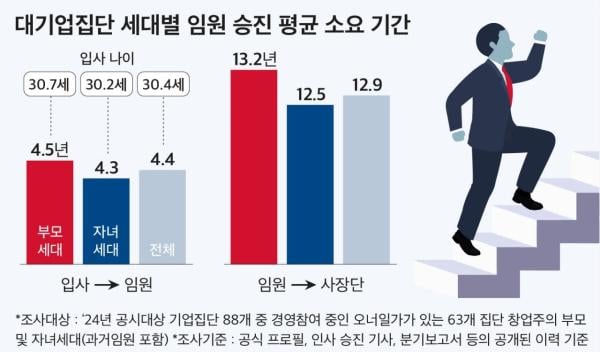 대기업 오너家 '초고속 승진'…30대 중반이면 '임원'