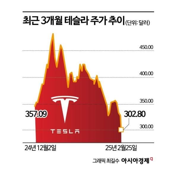 테슬라 시총 1조달러 붕괴…유럽 판매량 급감