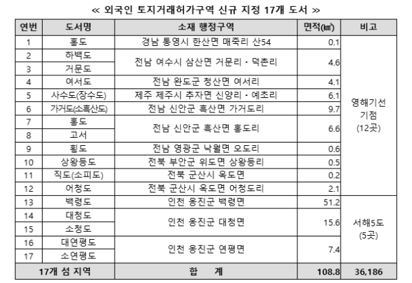 서해5도 등 국경도서 17곳에서 外人 땅 사기 어려워진다