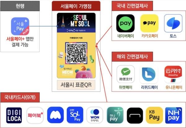 카카오페이·카드앱으로 '서울페이' QR결제된다