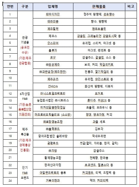 팝업스토어 행사 판매 참여업체. 제주도 제공