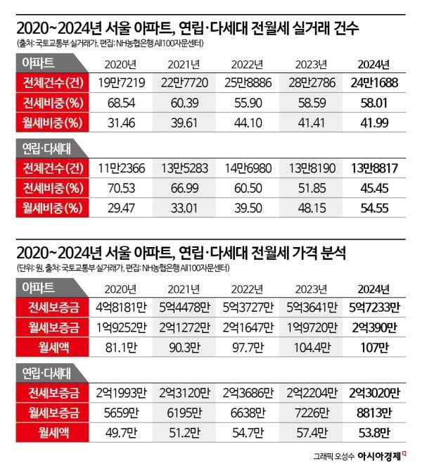 [집테크]커지는 월세살이의 고충…임대차법 보완 서둘러야