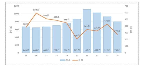 고금리·침체 여파에…기업결합 건수 3년 연속 감소