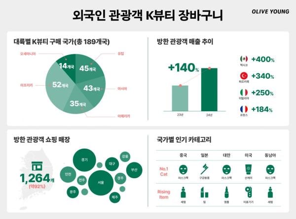 외국인 매출 140% 폭증…올리브영, K뷰티 '게이트웨이' 역할 강화