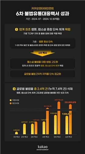 카카오엔터, 지난해 하반기 불법 웹소설·웹툰 2억4000만건 차단