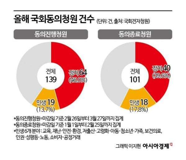 국민청원마저도…'민생'은 없고 '정치'만 남았다