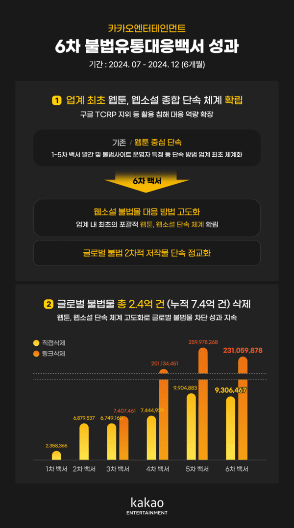 카카오엔터, 글로벌 불법물 2.4억건 차단…6차 불법유통대응 백서 발간