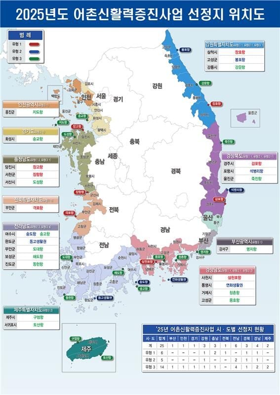해수부, 어촌신활력증진 사업지 25곳 선정