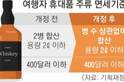 여행자 면세 주류 ‘2병 제한’ 폐지… 헬스장 PT 비용도 소득공제