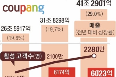 쿠팡, 연 매출 41조원 첫 돌파 ‘독주’… 전통 유통강자 앞질렀다