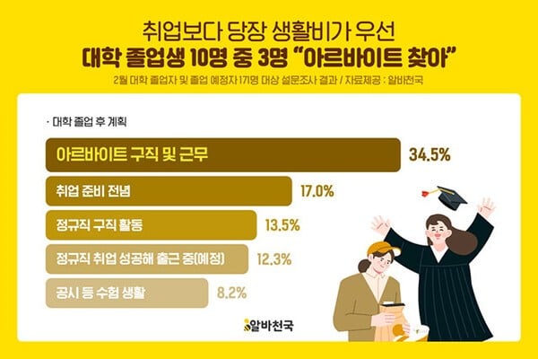 알바천국, 졸업 후 계획 조사 …"아르바이트 구직 및 근무"가 34.5%