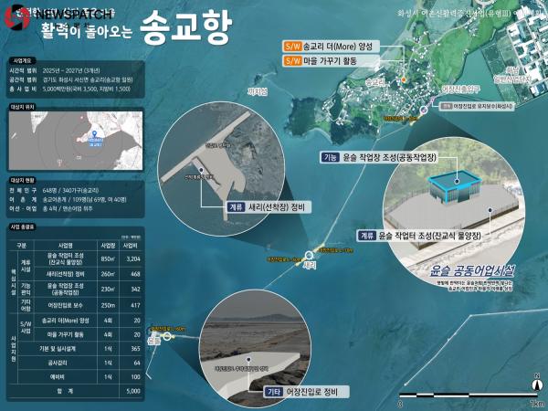 화성특례시 송교항, 2025년 해양수산부 어촌신활력증진사업 선정...국비35억 원 확보