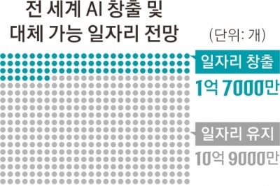 잘릴 것인가, 잘 쓸 것인가… ‘AI 일머리’에 달린 일자리[비하人드 AI]