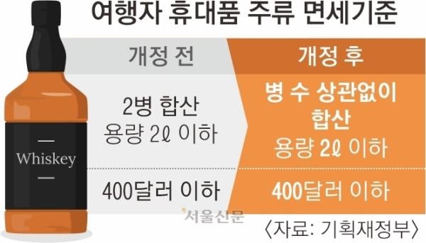 여행자 면세 주류 ‘2병 제한’ 폐지… 헬스장 PT 비용도 소득공제