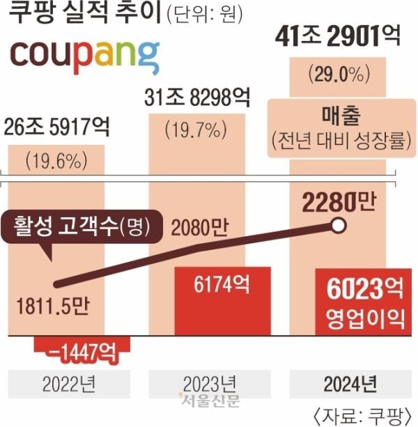 쿠팡, 연 매출 41조원 첫 돌파 ‘독주’… 전통 유통강자 앞질렀다