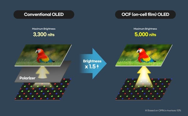 삼성디스플레이, AI 시대 맞춘 차세대 OLED 공개… 저전력·초박형 혁신