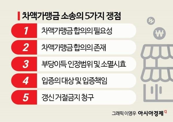 [최석진의 로앤비즈]피자헛 사건으로 본 차액가맹금 소송 쟁점 5가지