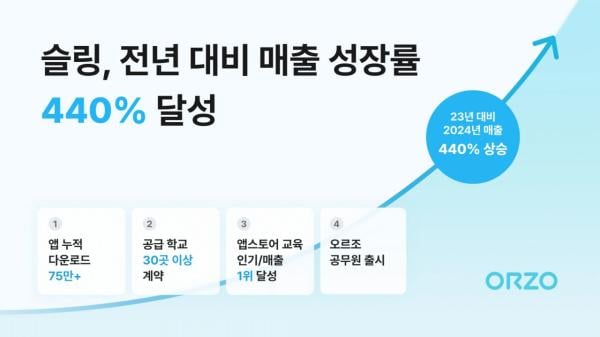 태블릿 학습 앱 ‘오르조’ 운영사 슬링, 지난해 매출 전년 대비 5배 상승