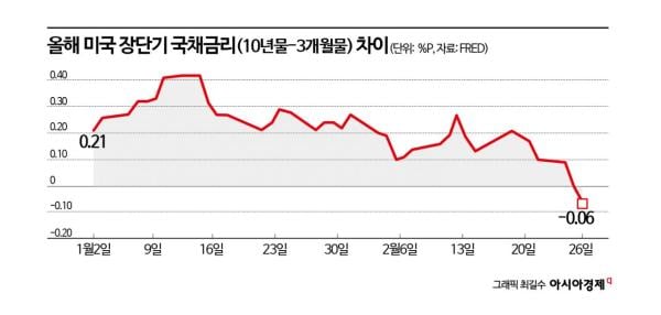 美장단기 금리차 역전…경기침체 공포 재점화