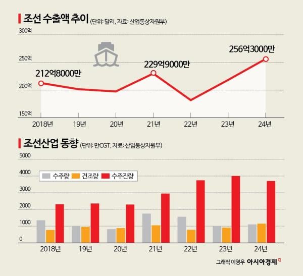 트럼프發 조선업 호황에도 은행은 '보증 부실' 트라우마