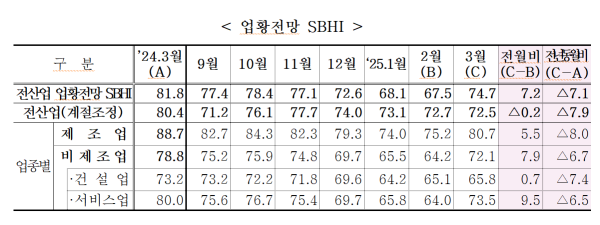 中企 "3월 경기 전망 전월보다 좋아"…업종별 온도 차 뚜렷