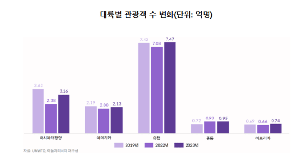 대륙별 관광객수 변화 