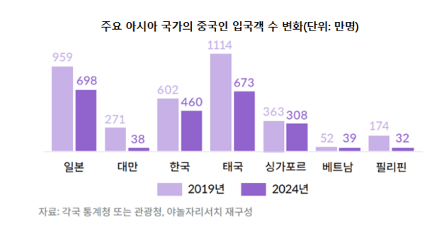 주요 아시아국가의 중국인 입국객수 변화 