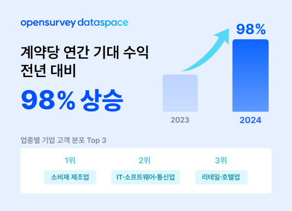 오픈서베이 "데이터 활용→맞춤형 서비스 투자 늘었다…B2B 솔루션 각광"