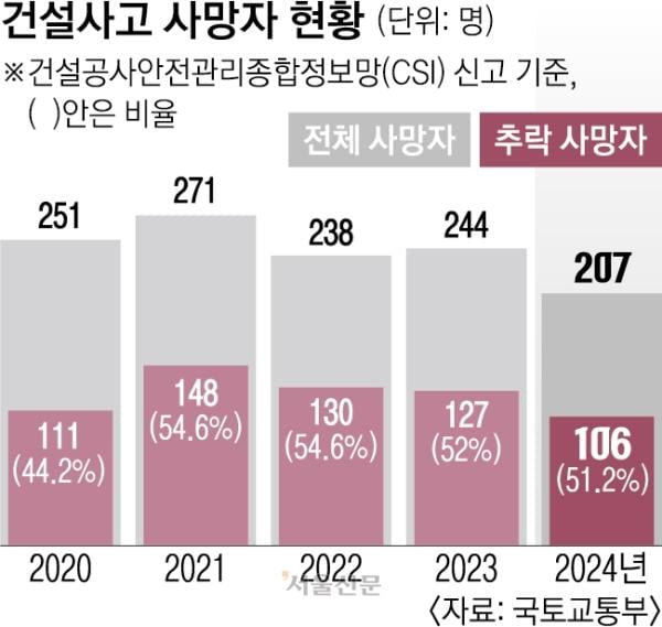 사망사고 건설사 명단 공개 재추진… 건설업계 “낙인찍기” 반발