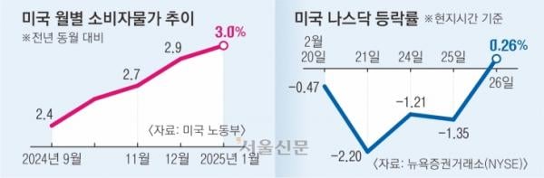 심상찮은 美경제, 떨어지는 ‘관세’ 약발… 제 발등 찍은 트럼프[뉴스 분석]