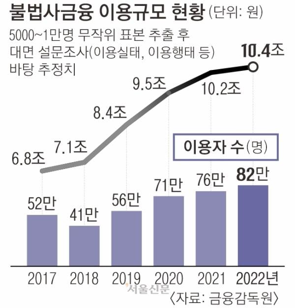 [단독] “신용 낮으니 30만”… ‘쪼개기 대출’ 극성인데 손 놓은 정부