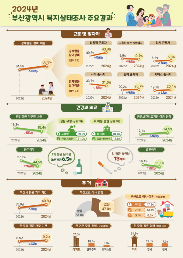 2023년 부산 가구 소득 4596만원 부채는 8912만원