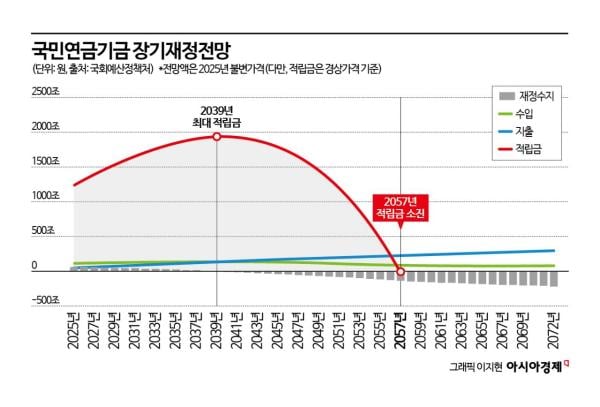 역대급 국민연금 수익률에도 기금고갈 우려는 여전