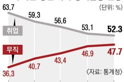 고학력자도 일자리 절벽… 청년 박사 절반 “놀아요”