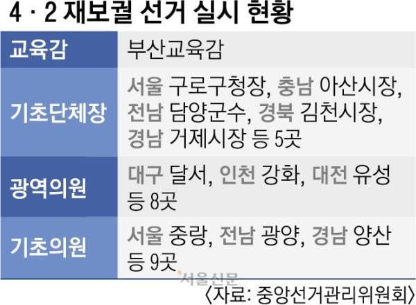 탄핵정국 속 민심 풍향계 ‘4·2 재보선’ 23곳 확정… 與野 공천 마무리 수순