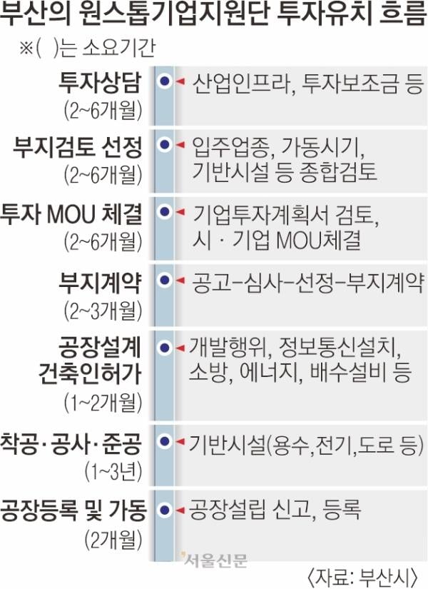 투자협약에 최소 6개월… 가동까진 최단 1년 11개월