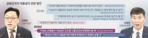 이자 장사 ‘역대급’… 금리 인하기에 대출 죄기 고민 커진 은행