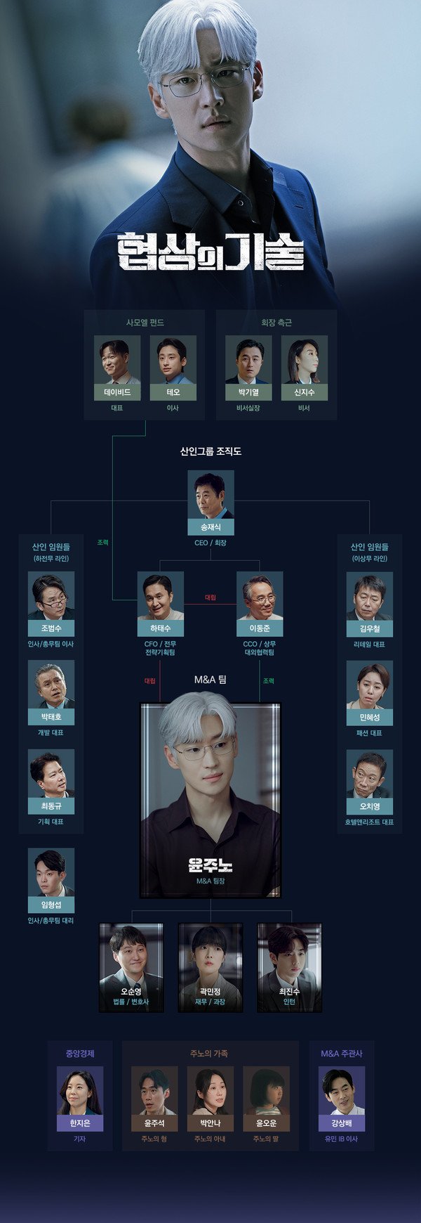 '협상의 기술' 이제훈-김대명-성동일-장현성-오만석-안현호-차강윤, 산인 그룹 내 얽히고설킨 관계성 담긴 인물관계도 공개!