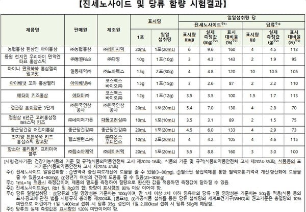 어린이홍삼 건강기능식품 제품 평가 결과표. [사진=대전충남소비자연맹] 