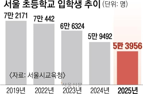 “한 반 20명도 못 채워… 사회성 키울 수 있을까 걱정”