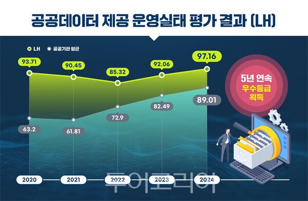 공공데이터 제공 운영실태 평가 결과. /사진-LH