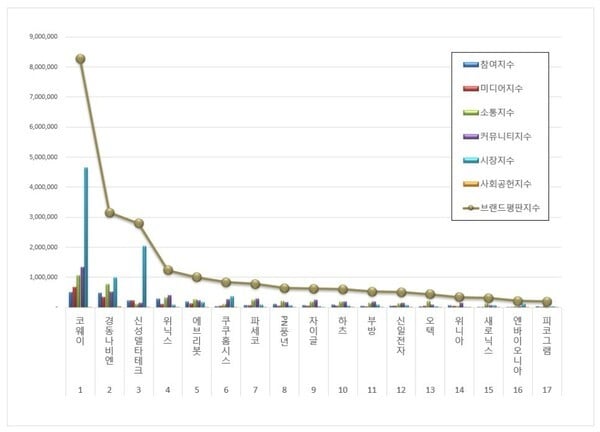 2월 가정용품 상장기업 브랜드평판… 코웨이 1위, 경동나비엔 2위, 신성델타테크 3위