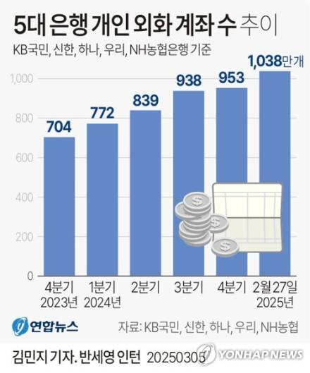 5대 은행 개인외화계좌 1000만개 돌파