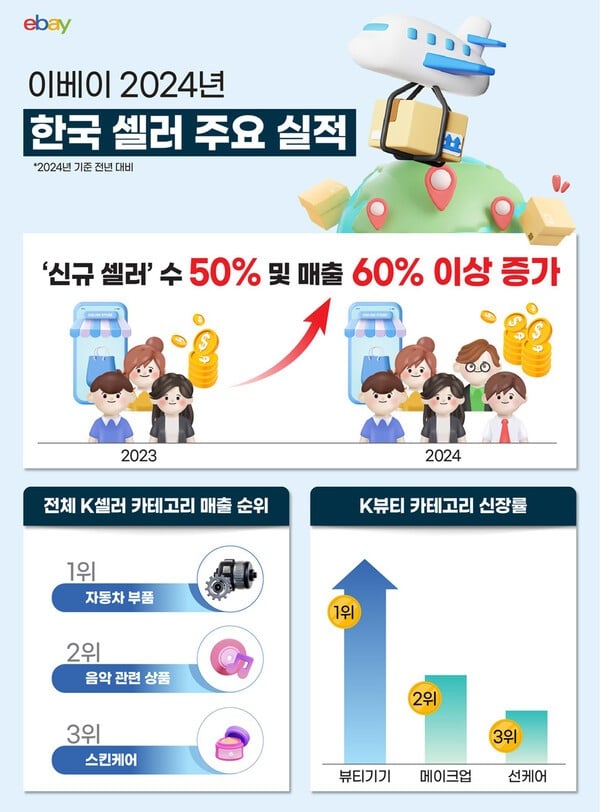 이베이, 2024년 한국 신규 셀러 수 50% 이상 증가. [사진=이베이]