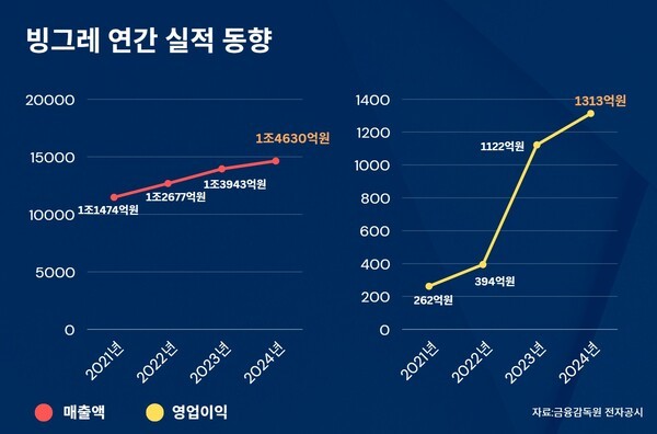 빙그레 연간 실적 동향. [그래픽=윤남웅 기자]